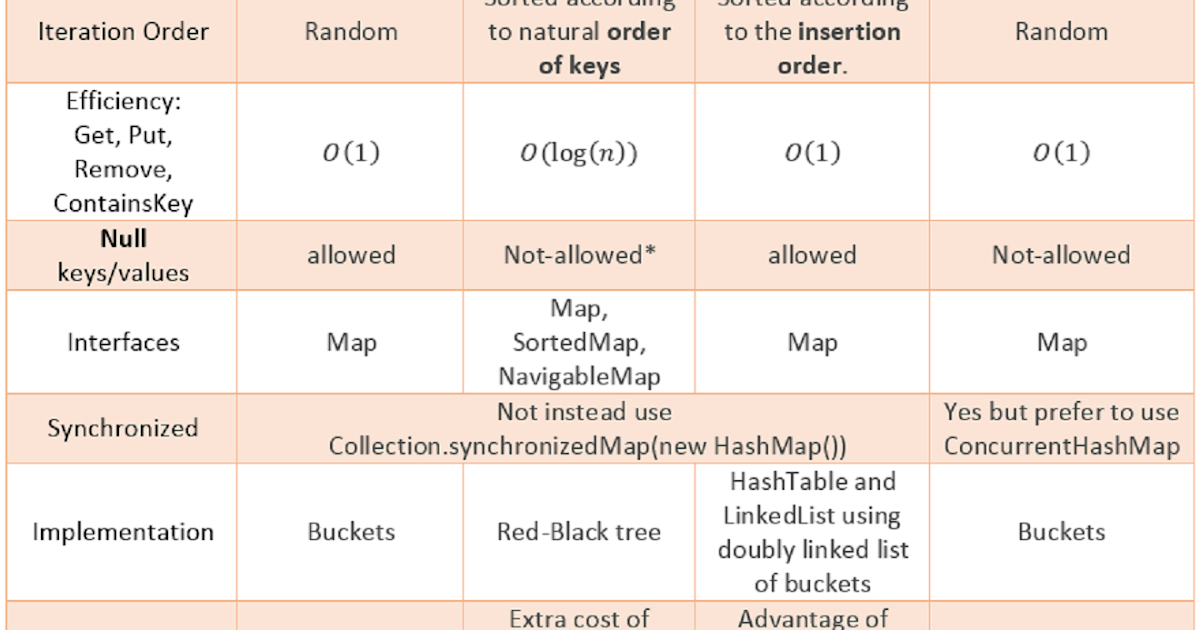 Difference between HashMap, LinkedHashMap and TreeMap in Java with Example