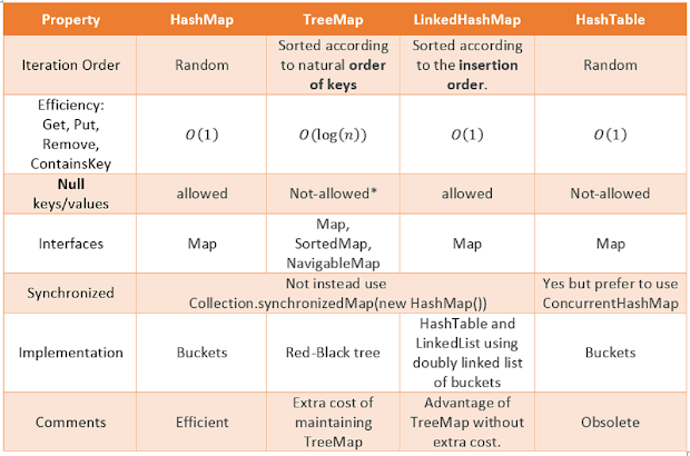 Difference between TreeMap, LinkedHashMap and HashMap in Java