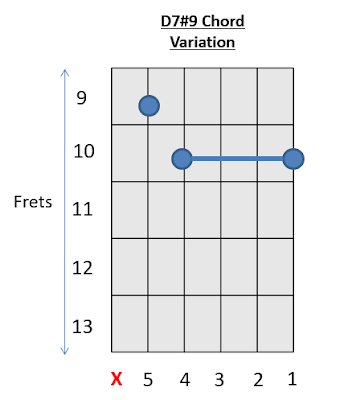 D7#9 Chord Guitar How to play Guitar