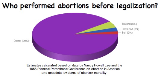 Who performed abortions before legalization? Doctors: 90%; Other trained medical professionals: 5%; Untrained people: 3%; The woman herself: 2%