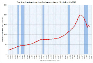 Loan Performance House Price Index