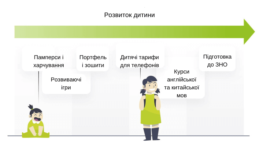 розвиток дитини