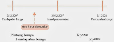 Jurnal penyesuaian