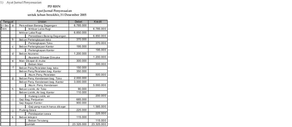 Contoh Jurnal Penyesuaian Perlengkapan Kantor - Cara Ku Mu