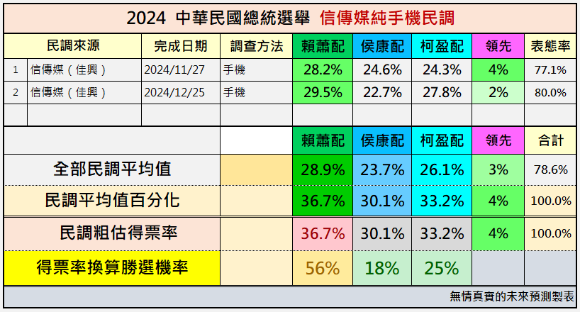 純手機民調