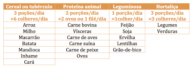Tabela de Porções dos Alimentos