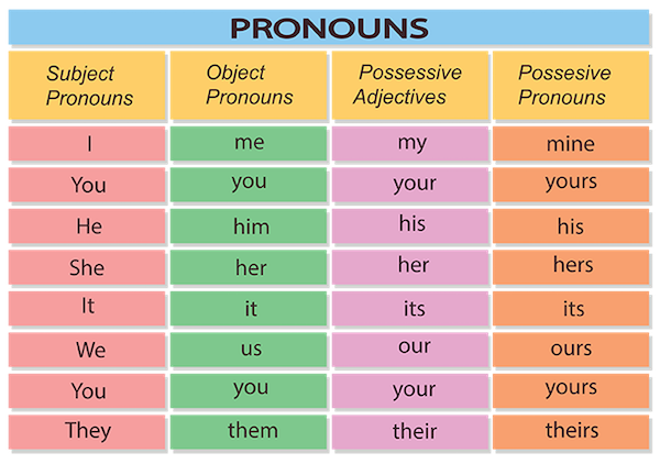 الضمائر في اللغة الإنجليزية | Pronouns In English