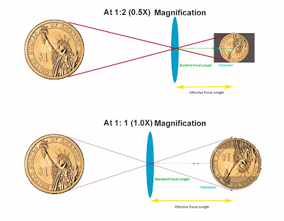 Lens Extension and Effective F Stop