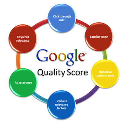 ppc quality score