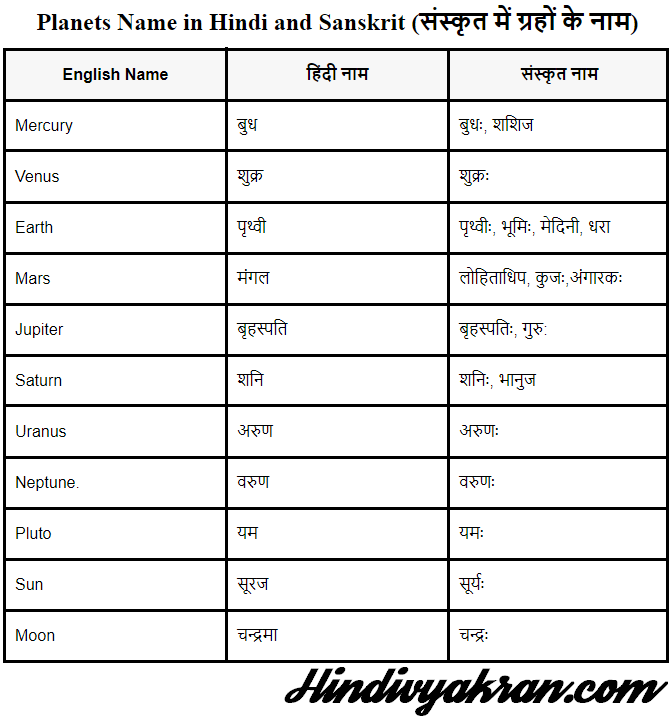 Planets Name in Hindi and Sanskrit (संस्कृत में ग्रहों के नाम)