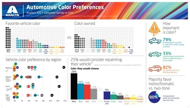 axalta-revela-color-factor-clave-88-ciento-decisiones-compra-vehiculos