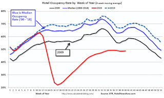 Hotel Occupancy Rate