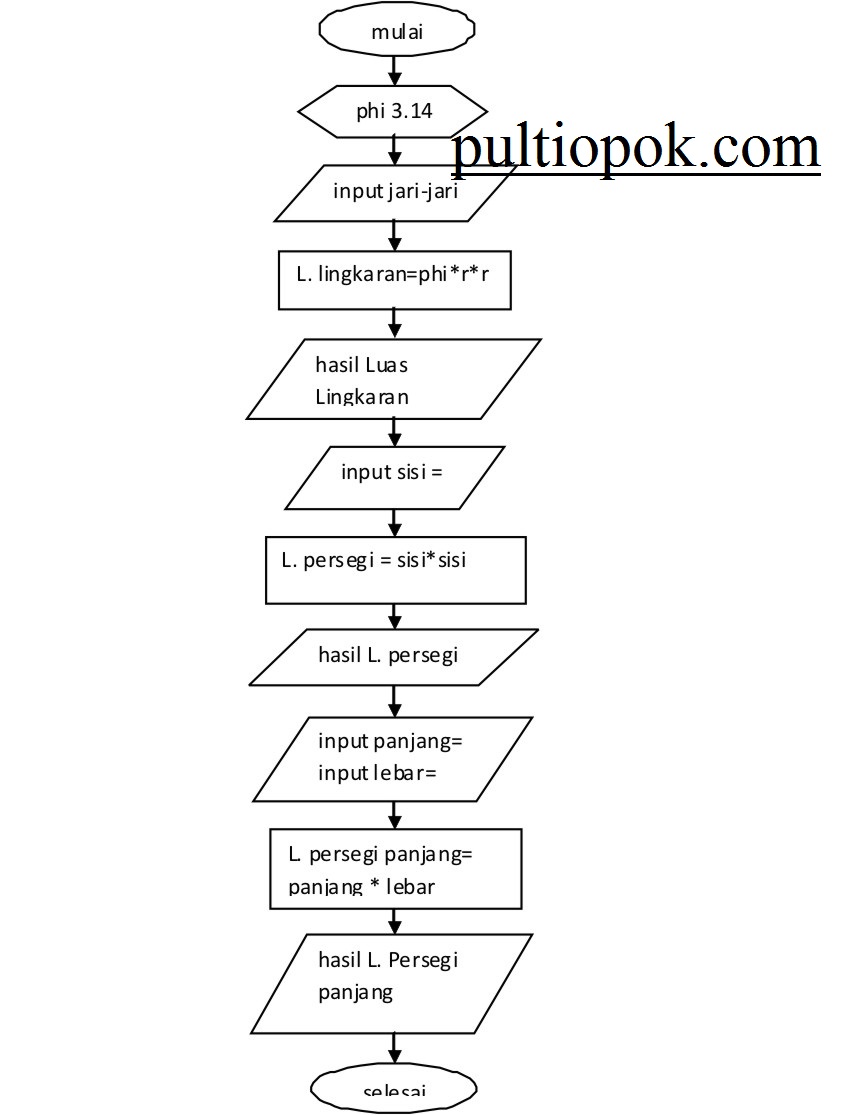 Contoh sederhana flowchart menghitung luas bidang datar 