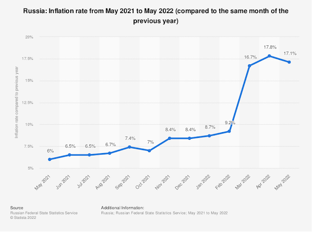 Russia: Inflation rate from May 2021 to May 2022(compared to the same month of the previous year)