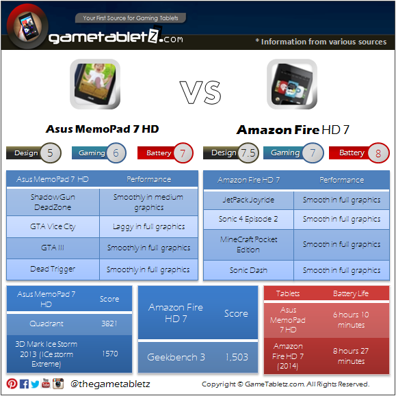 Asus MemoPad 7 HD vs Amazon Fire HD 7 benchmarks and gaming performance