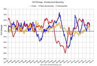 Private Construction Spending