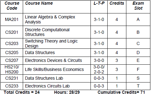 KTU Computer science engineering slot wise subjects with credits