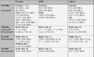 รูปที่ 5 Frequency Allocations