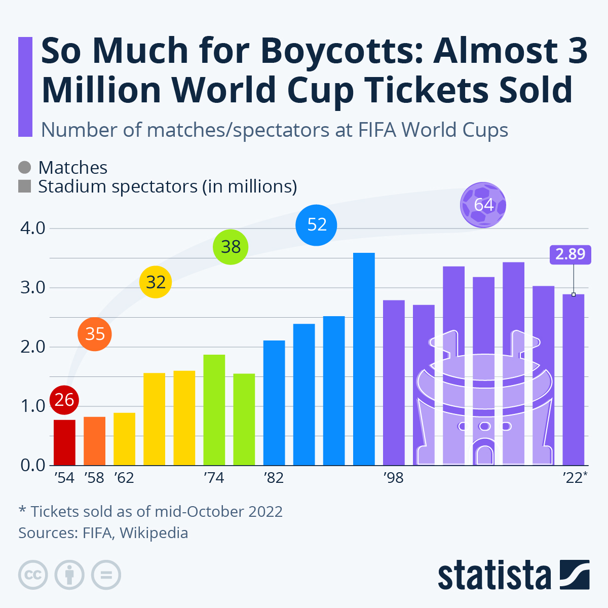 Is'nt Sales of 3 Million FIFA Tickets too much for a Boycott?