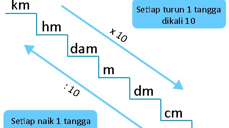 Konversi Satuan Panjang Pengertian Tangga Contoh Soal Dan Pembahasan Bachtiarmath Com