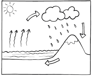 Resumo de Ciências sobre o Ciclo da Água