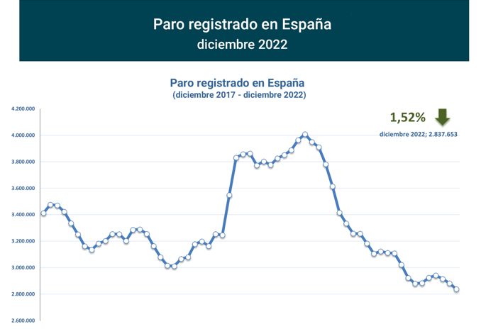 Paro Registrado España diciembre 2022-1 Francisco Javier Méndez Lirón