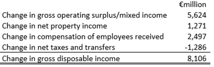 Change in Disposable Income