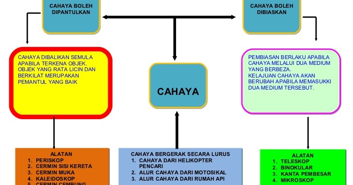 Nota Ringkas + Peta Minda Tahun 4, 5, 6 (KSSR) - Koleksi 