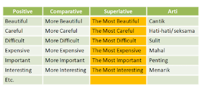 Superlative Degree : Pengertian Rumus dan Contoh 