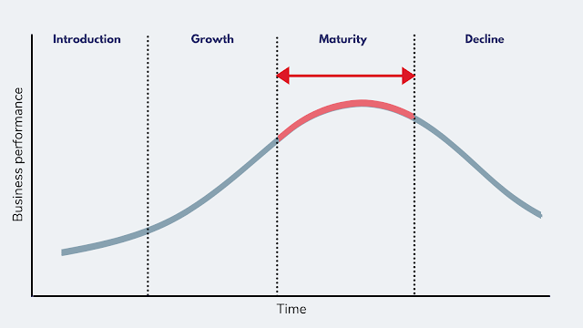 How to Extend Your Mature Product's Life