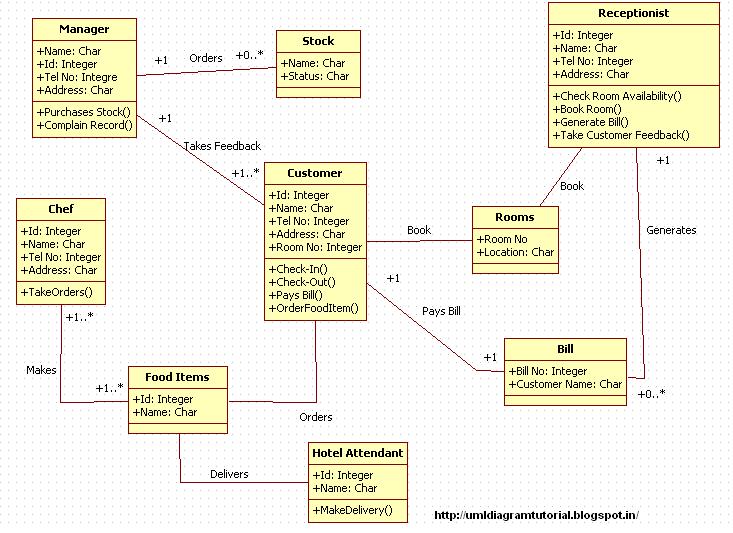 Unified Modeling Language: Hotel Management System - Class 