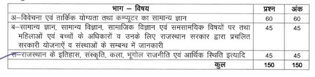 Rajasthan police Constable Syllabus 2024