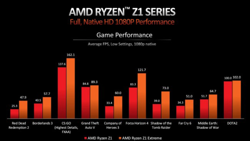 AMD announces Ryzen Z1 series chips, will power the ROG Ally!