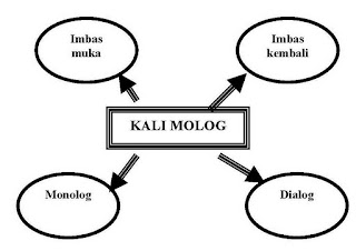 Panduan Menjawab Soalan Bahagian D (KOMSAS) - BM PT3 DAN SPM