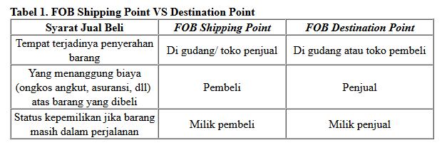 Perbedaan FOB Shipping Point dan FOB Destination