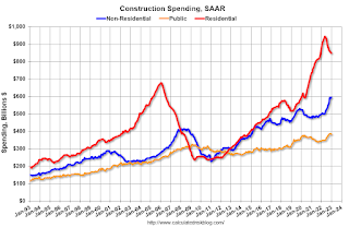 Construction Spending