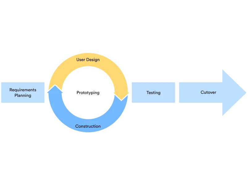 Pengertian Rapid Application Development (RAD) Model