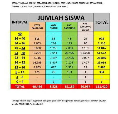 Nilai Ujian Nasional SMP