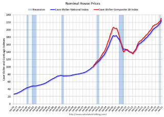 Nominal House Prices