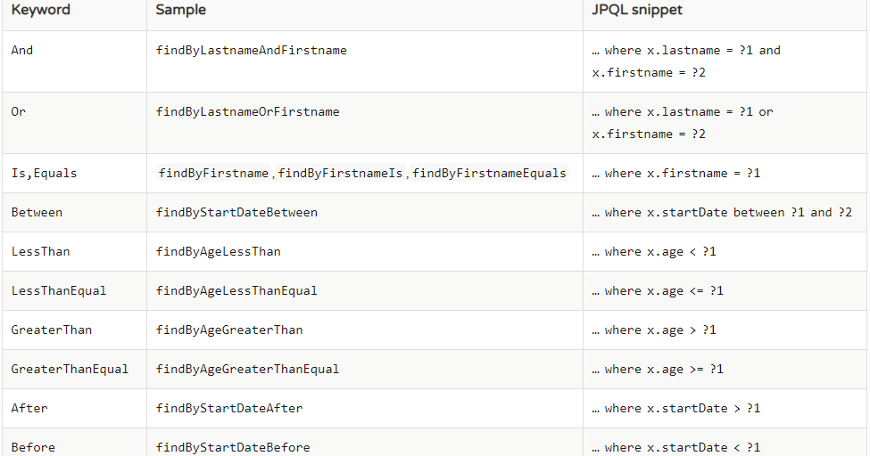 Spring Data Jpa Query Creation From Method Names