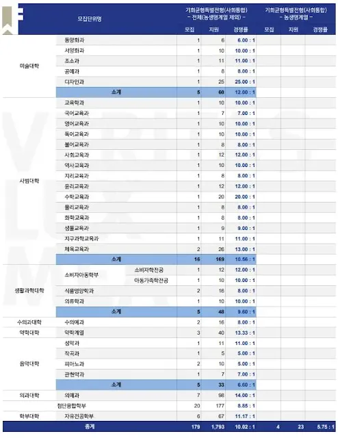 2026 서울대 수시 경쟁률5
