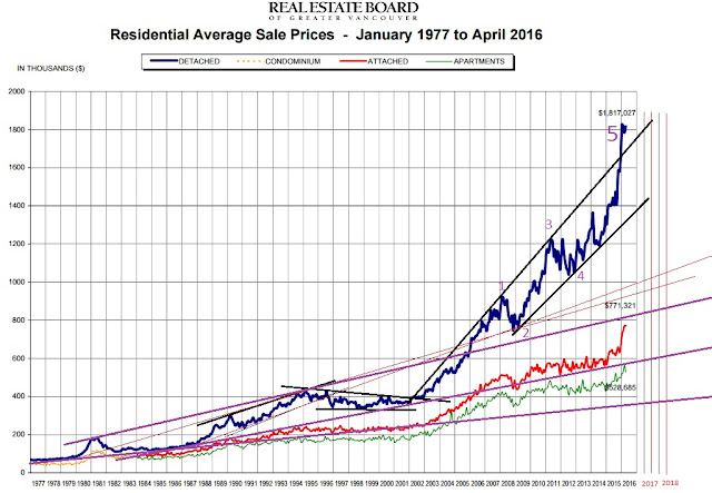 Vancouver Real Estate - Residential Average Sale Prices  - Elliott Wave Count Gone Parabolic - number 2 May 2016 .jpg