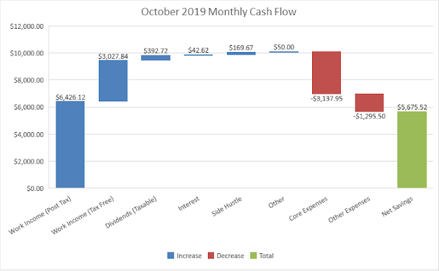 Budget | Cash Flow | Savings