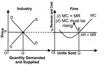 Solutions Class 12 Economics Chapter-10 (Perfect Competition)