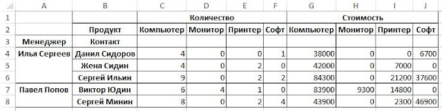 Excel и Python. Создание сводной таблицы при помощи Python