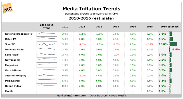 "advertising media platform by inflation "