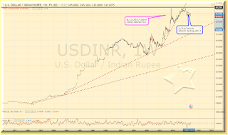 Indian Rupee graph