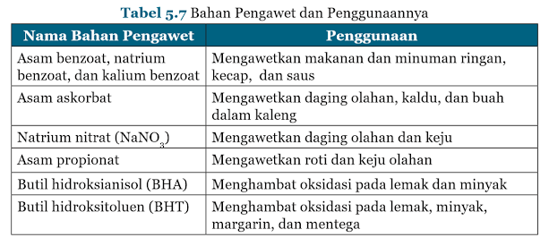 Bahan Pengawet dan Penggunaannya