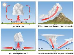 COMO AS NUVENS SE FORMAM