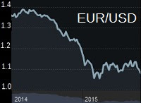 andamento euro-dollaro